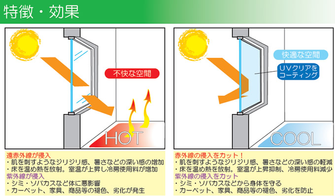 ガラスUVコーティングについて　～　窓ガラスに塗るだけで、省エネ効果を実現